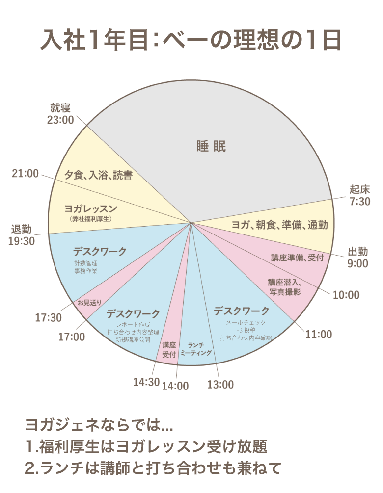 べーの理想の1日