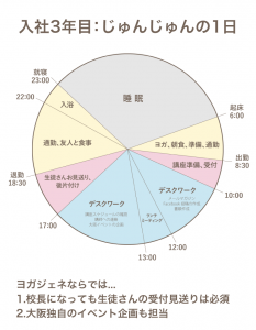じゅんじゅんの1日