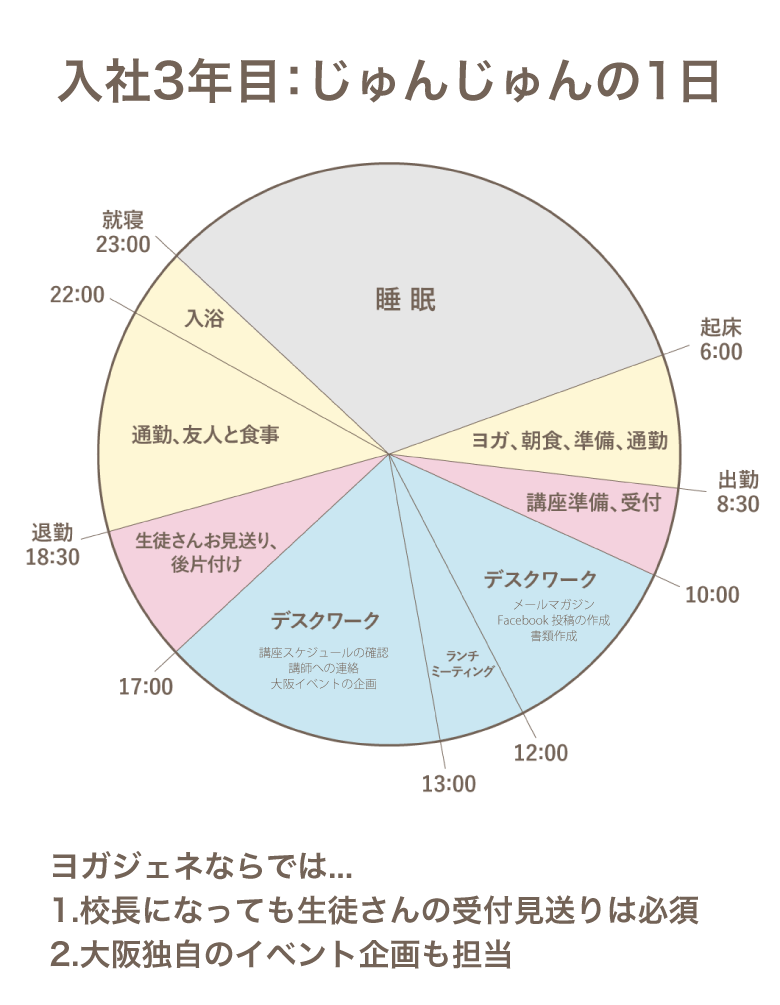 じゅんじゅんの1日