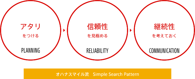 オハナスマイル流　Simple Search Pattern